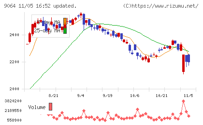 ヤマトホールディングスチャート