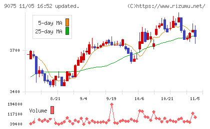 福山通運チャート