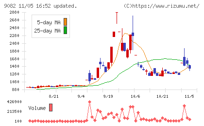 大和自動車交通チャート