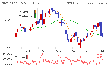 日本郵船チャート