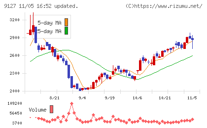 玉井商船チャート
