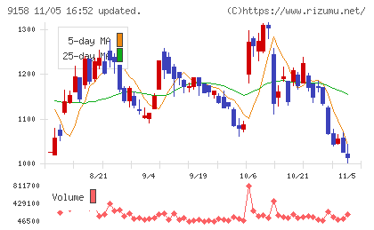 シーユーシーチャート
