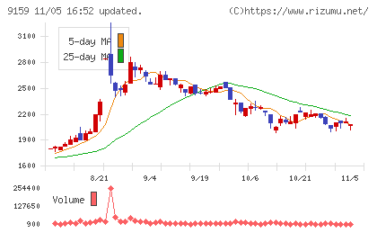 Ｗ　ＴＯＫＹＯチャート