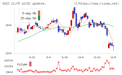 ナレルグループチャート