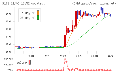 栗林商船チャート