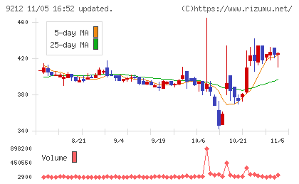 Ｇｒｅｅｎ　Ｅａｒｔｈ　Ｉｎｓｔｉｔｕｔｅチャート