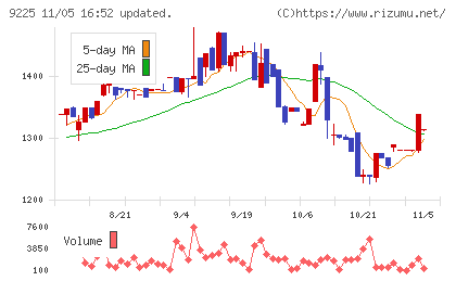 ブリッジコンサルティンググループチャート