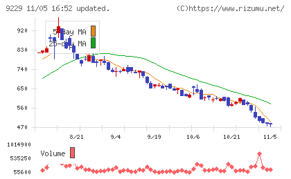 サンウェルズチャート