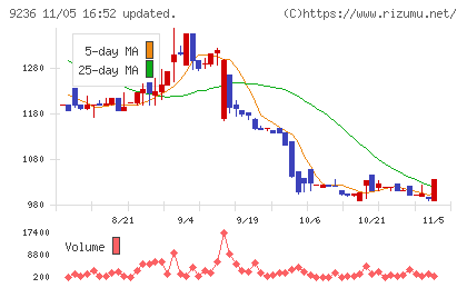 ジャパンＭ＆Ａソリューションチャート