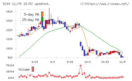 デジタリフトチャート