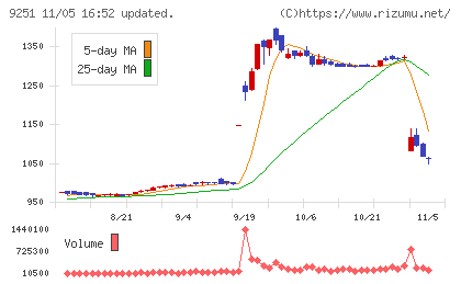 ＡＢ＆Ｃｏｍｐａｎｙチャート