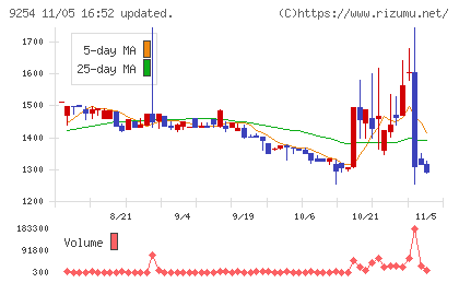 ラバブルマーケティンググループチャート