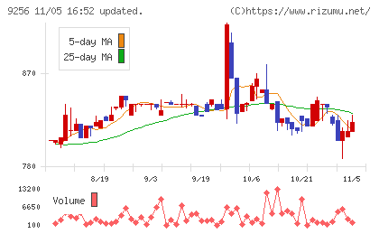サクシードチャート