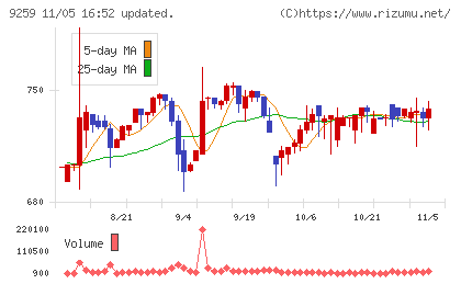 タカヨシホールディングスチャート