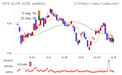 ＫＰＰグループホールディングスチャート