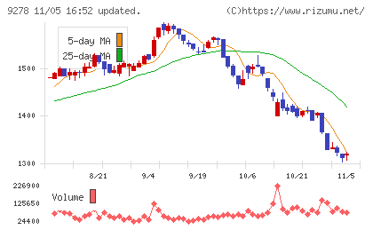 ブックオフグループホールディングスチャート