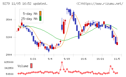 ギフトホールディングスチャート