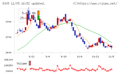ヤマタネチャート