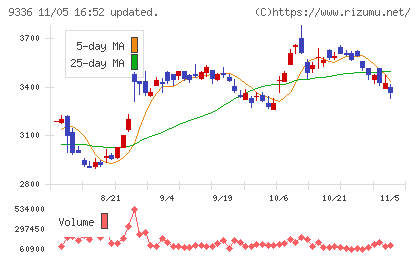 大栄環境チャート