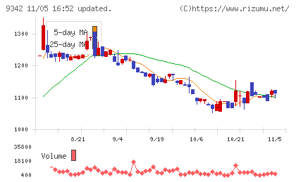 スマサポチャート