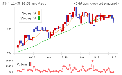 アクシスコンサルティングチャート