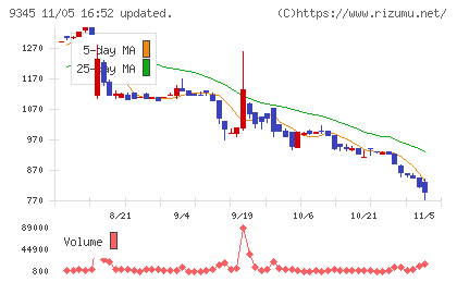 ビズメイツチャート