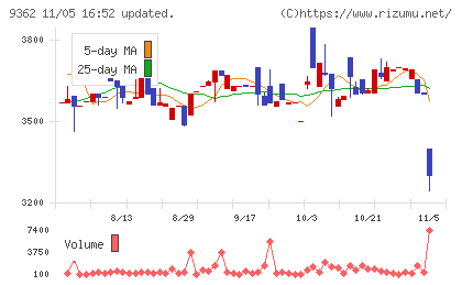 兵機海運チャート