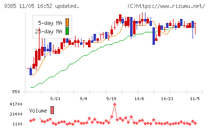 ショーエイコーポレーションチャート