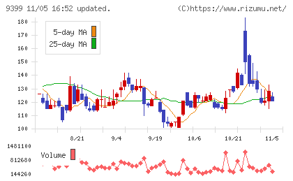 ビート・ホールディングス・リミテッドチャート