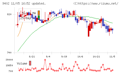 中部日本放送チャート