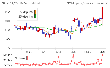 スカパーＪＳＡＴホールディングスチャート