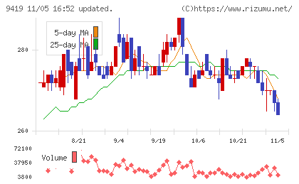 ワイヤレスゲートチャート
