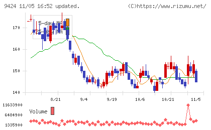日本通信チャート