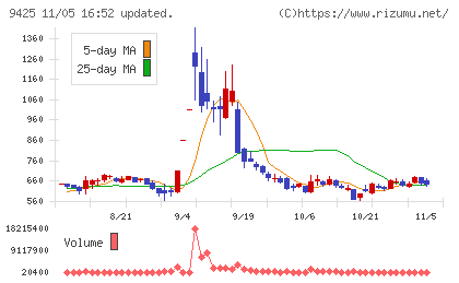 ＲｅＹｕｕ　Ｊａｐａｎチャート