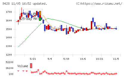 クロップスチャート