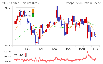 沖縄セルラー電話チャート