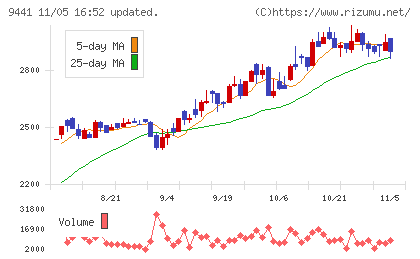 ベルパークチャート
