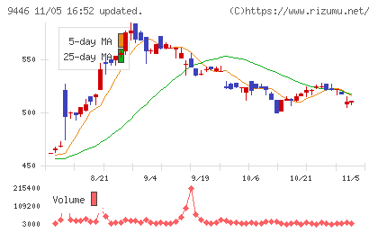 サカイホールディングスチャート