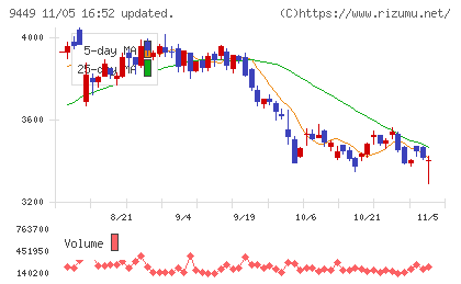 ＧＭＯインターネットグループチャート