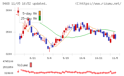 ＫＡＤＯＫＡＷＡチャート