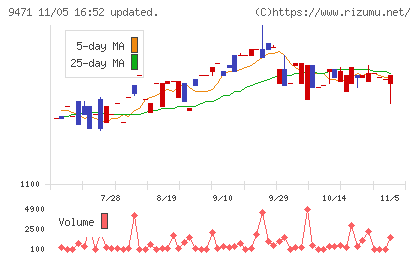 文溪堂チャート