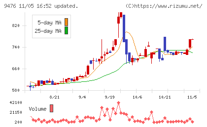 中央経済社ホールディングスチャート