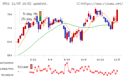 東京電力ホールディングスチャート