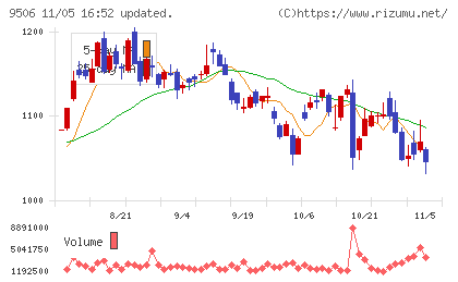 東北電力チャート