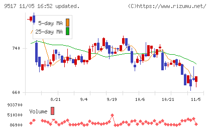 イーレックスチャート
