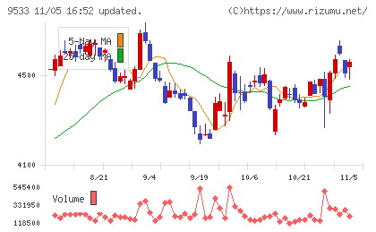 東邦ガスチャート