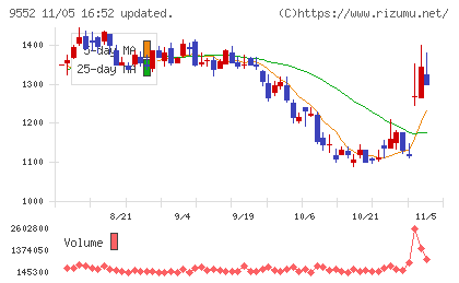 Ｍ＆Ａ総研ホールディングスチャート
