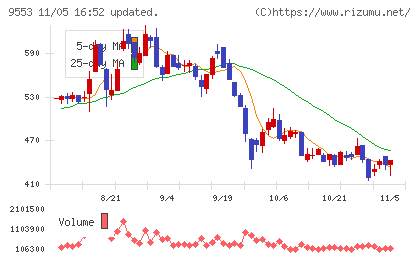 マイクロアドチャート