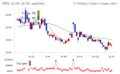 ＡＶｉＣチャート