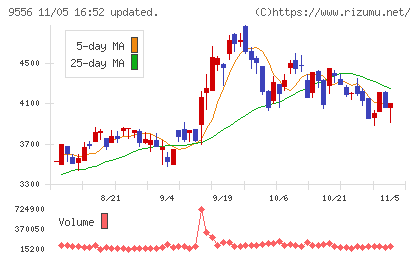 ＩＮＴＬＯＯＰチャート